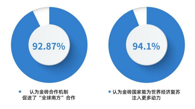 Ankieta CGTN: Dokąd zmierza świat? Respondenci oczekują „odpowiedzi w ramach BRICS”